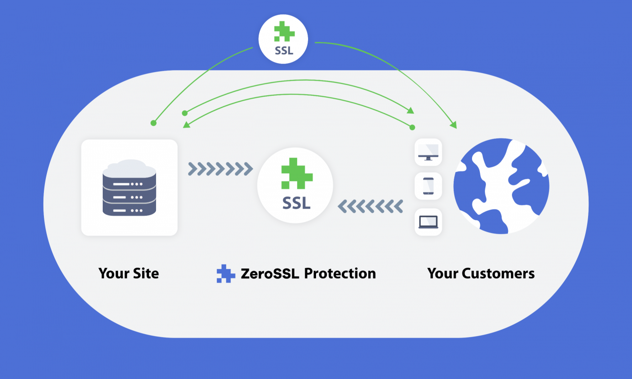 FREE SSL – Secure Your Website Today with SSL Certificates